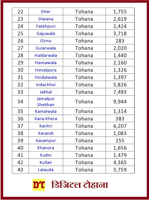 Tohana Village List