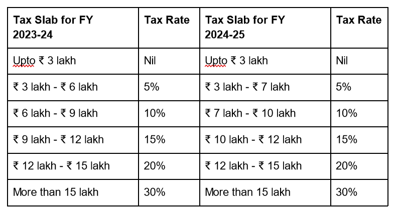 new tax slab 2024 digital tohana